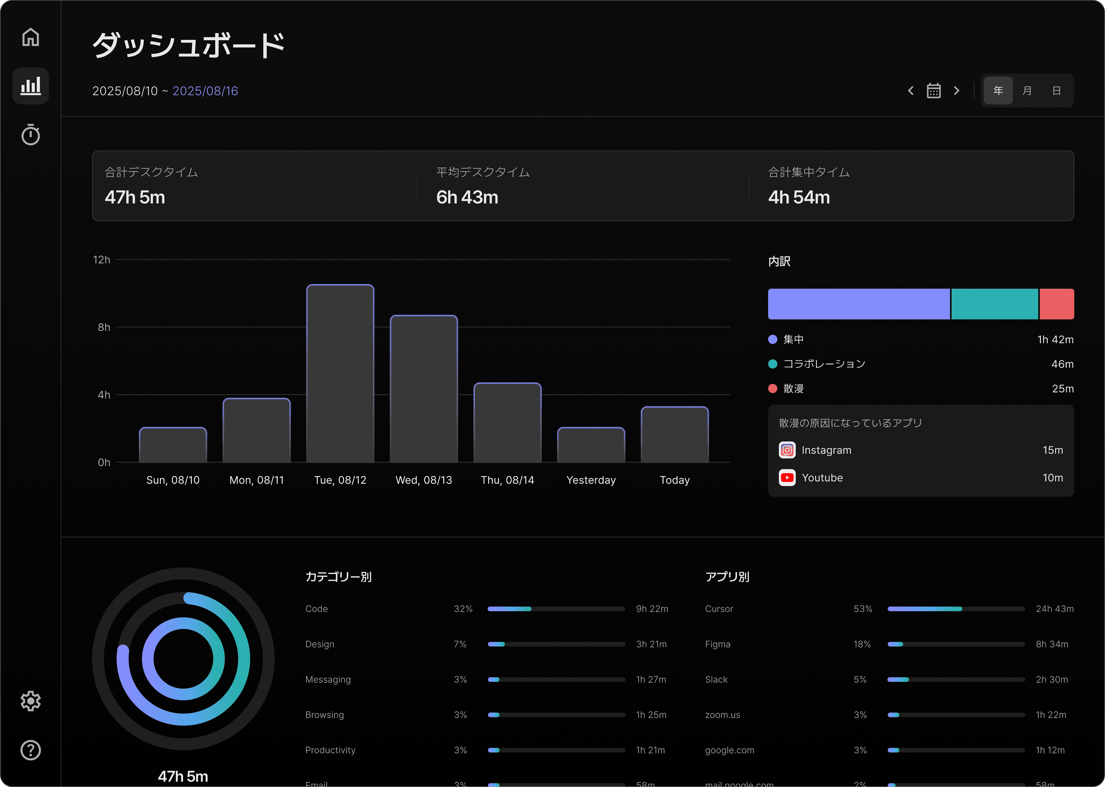 分析ダッシュボード