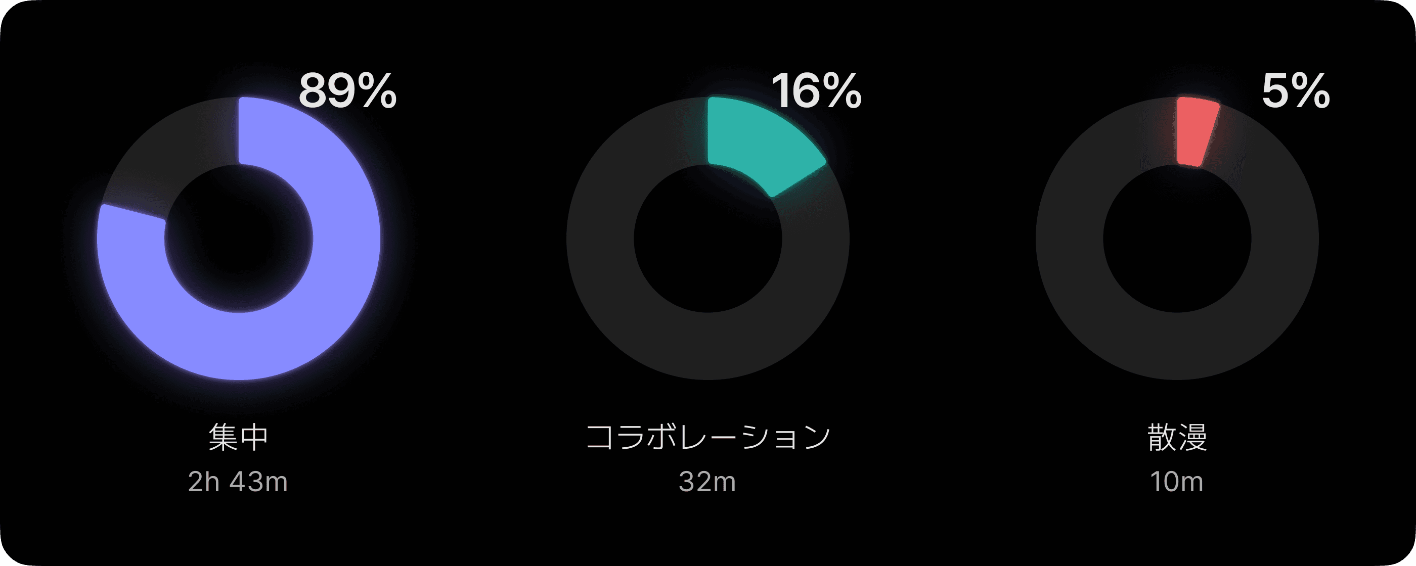 時間の使い方の比率